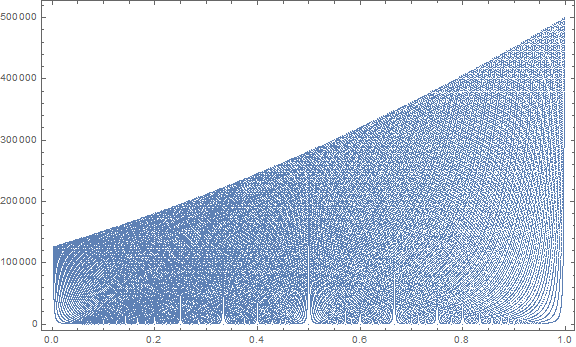 Cantor pairing function evaluated at the Farey sequence