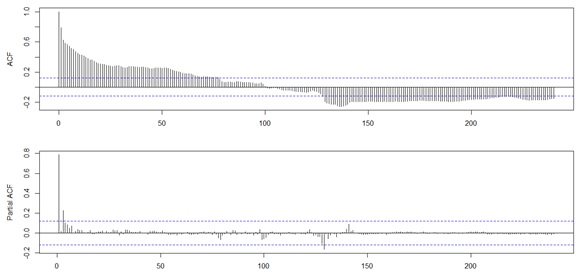 My ACF and PACF plot