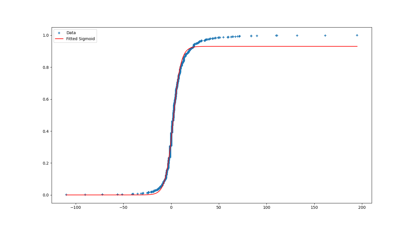 fitting - Python Fitted Sigmoid extreme values barely being used ...