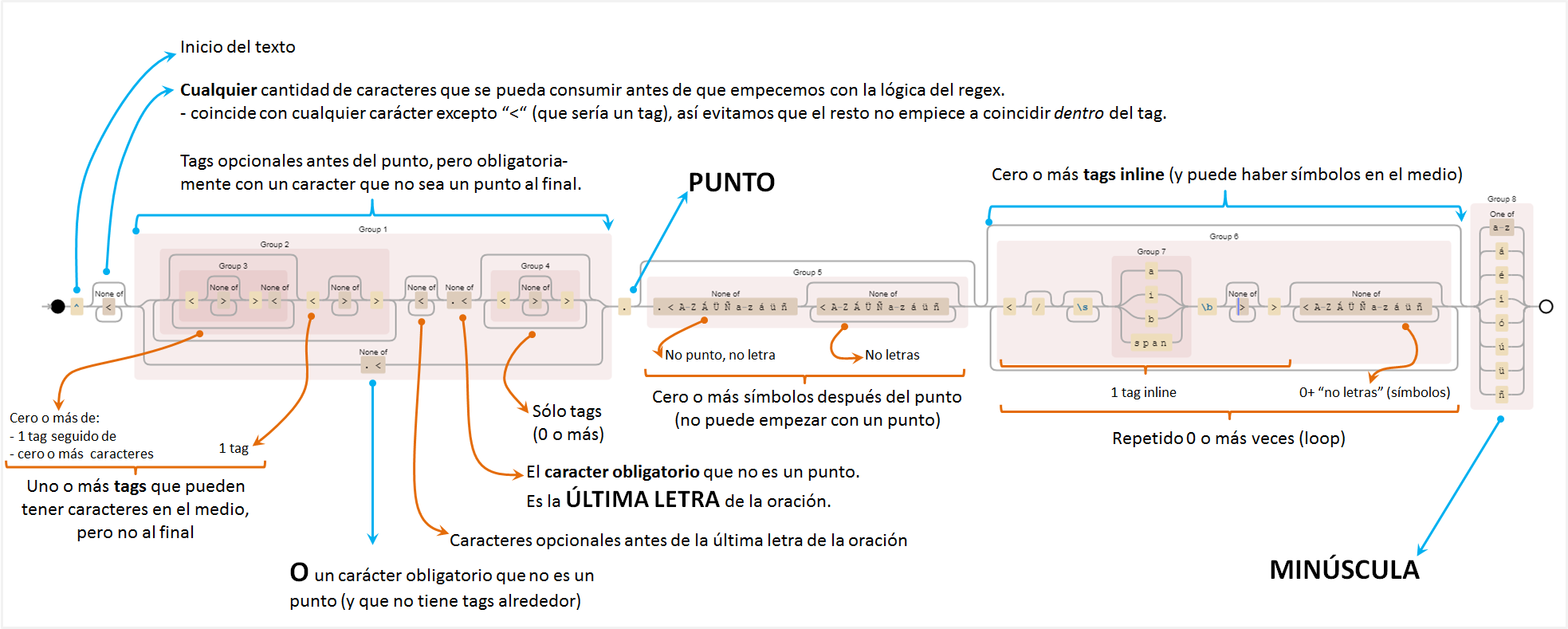 Debuggex con anotaciones