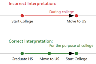 Interpretation of 大学からアメリカに行った