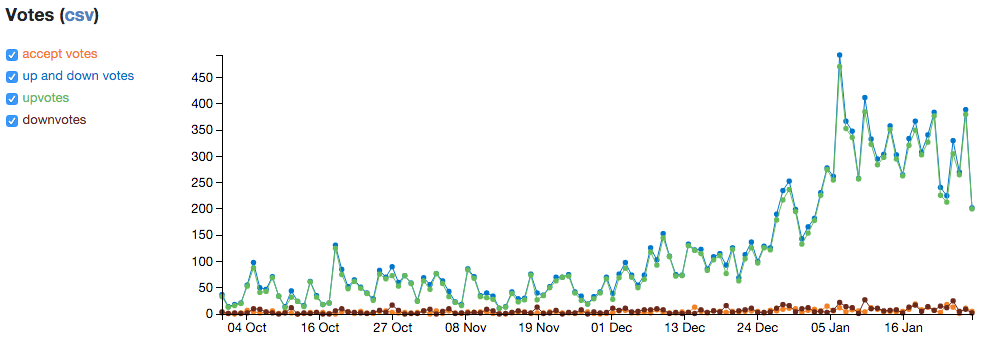 Voting on Mechanics—Stack Exchange