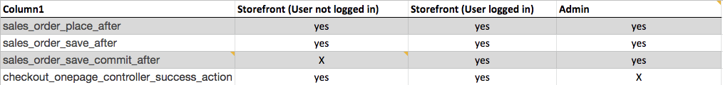 Cases when events are triggered