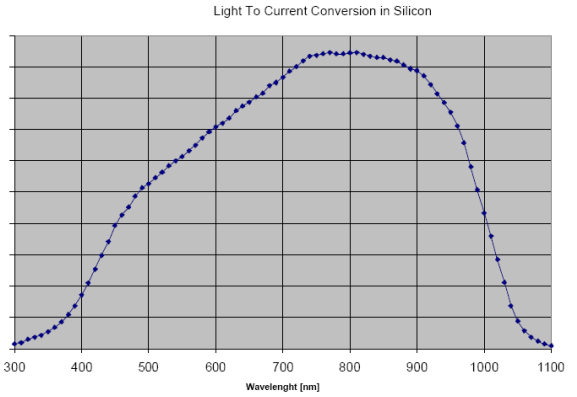 silicon frequency response