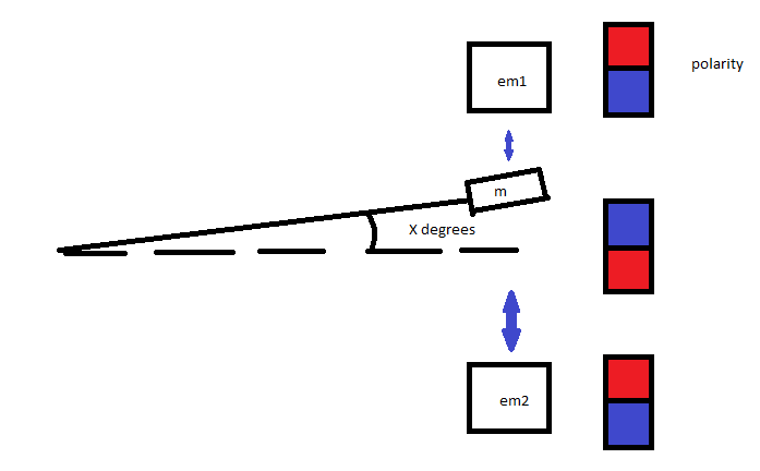 setup with desired performance