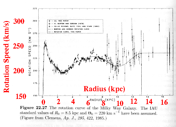 Milky Way rotation curve