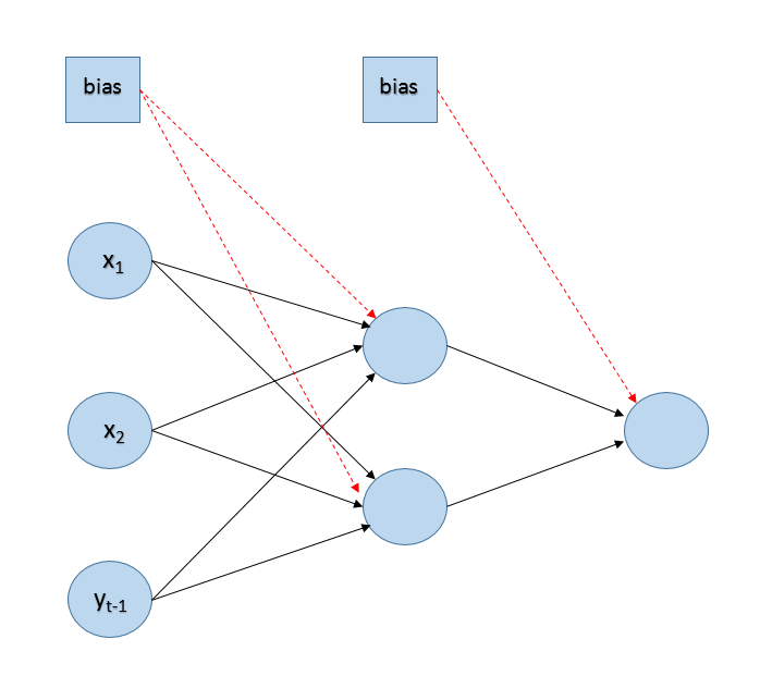 NNAR(1,2), 2 regressors: 3-2-1 network, 11 weights