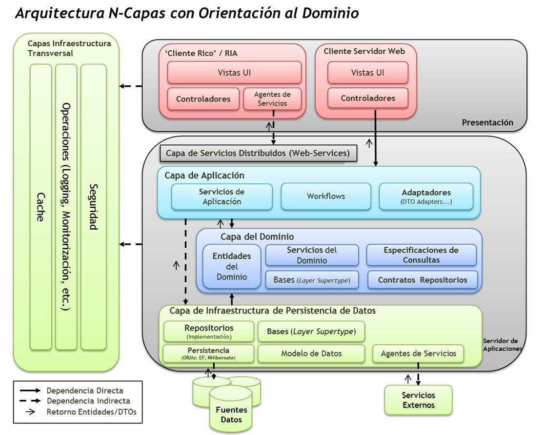 Domain Driven Design