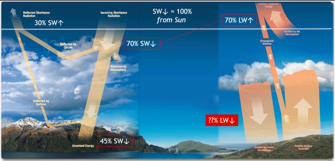 RADIATION BALANCE MODEL: 