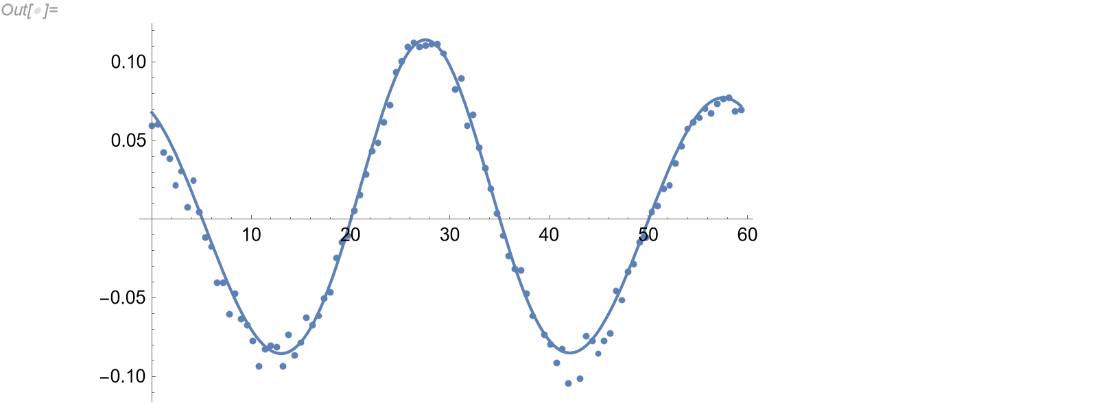 Plot of data and predicted response