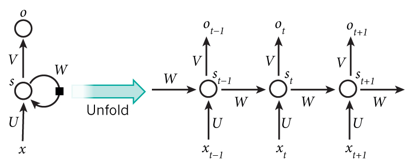 RNN structure