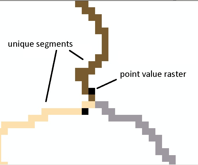 Point values and stream segments