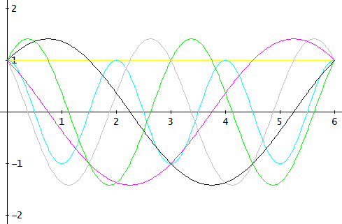 Hartley basis functions, aliased