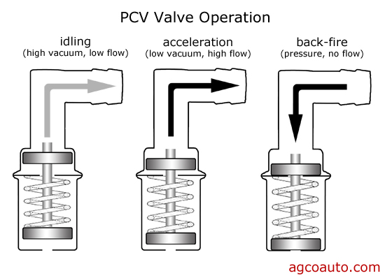 PCV Valve operation