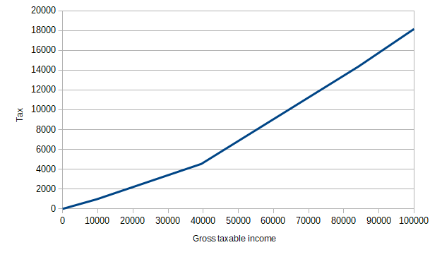 Tax based on gross taxable income, with 2019 US federal brackets