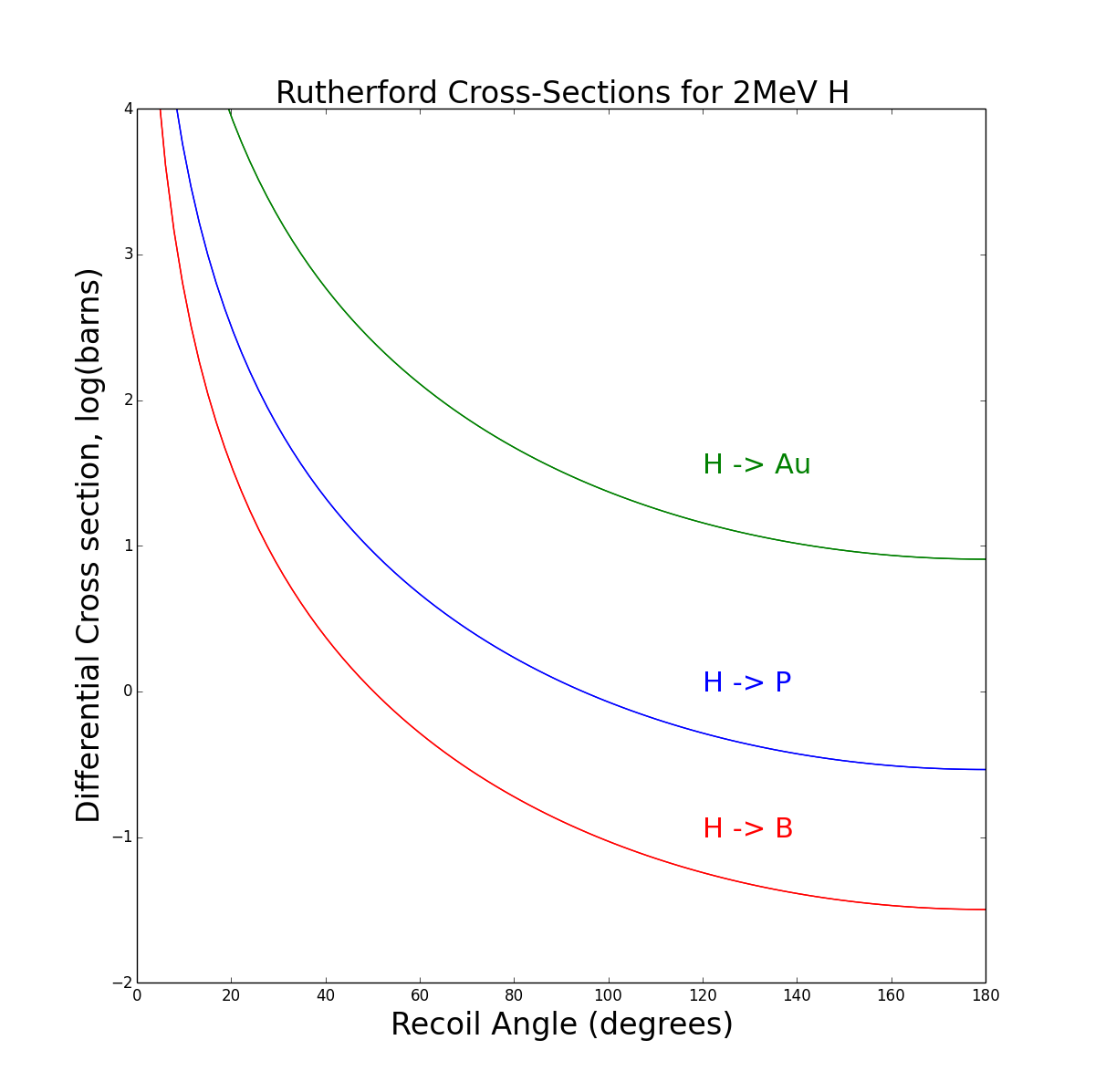 Rutherford Cross Sections for 2MeV H