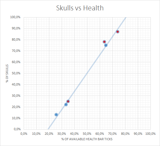 golem health vs skulls chart