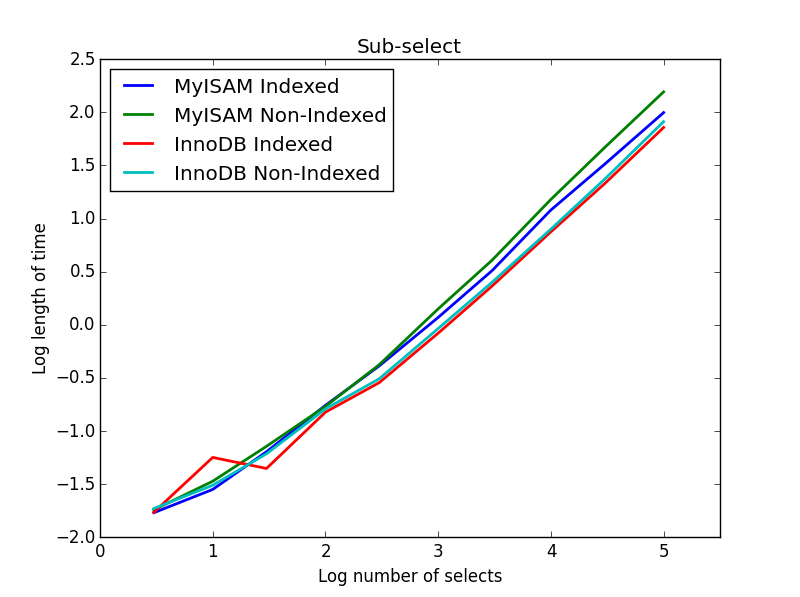 Comparison of sub-selects by different database engines