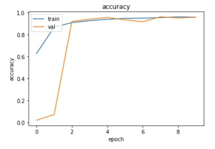 accuracy - after suggestion