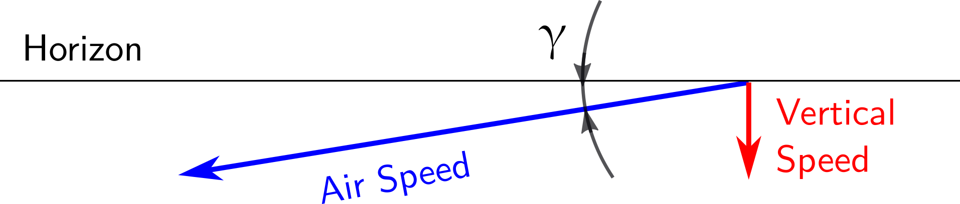 Speed vectors