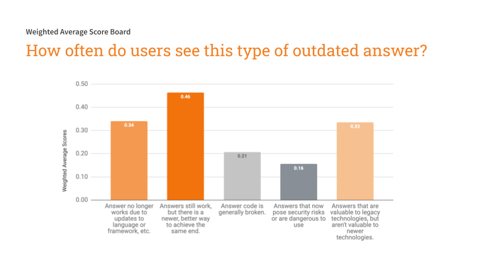 Graph - Weighted results for how often users see certain types of outdated answer