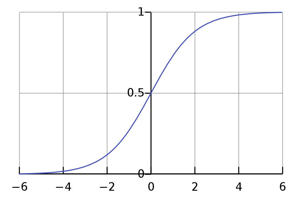 Logistic Curve