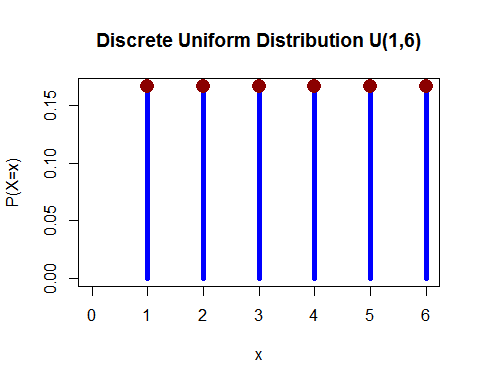 Uniform discrete