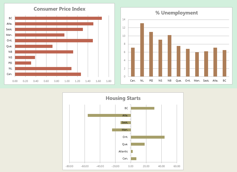 Canadian Economic Indicators