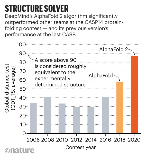 Chart of progress on the protein folding problem