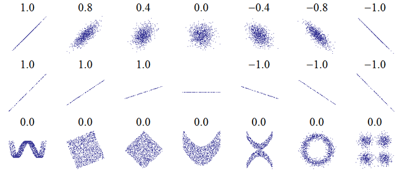 Pearson correlation for various scatter plots