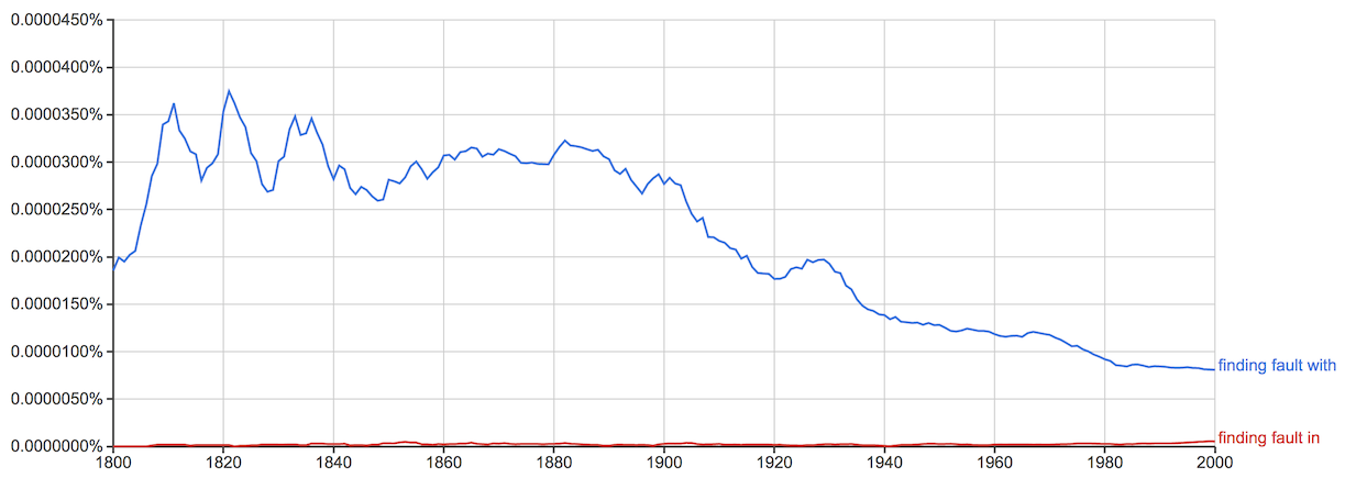 NGram of 'finding fault with' vs. 'finding fault in'