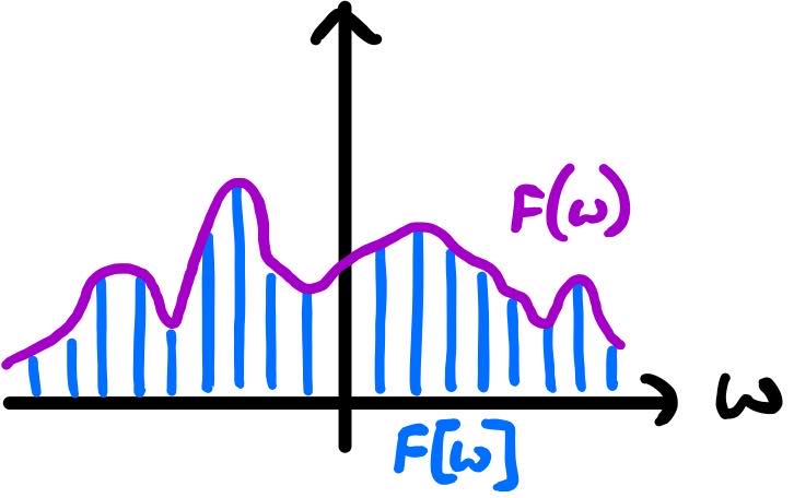 Fourier series vs transform