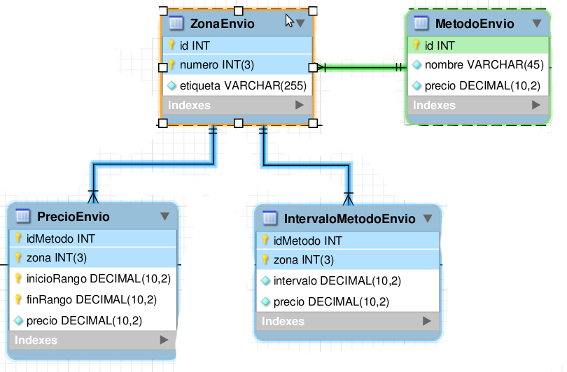 MySQL WorkBenchrepresentation of the schema