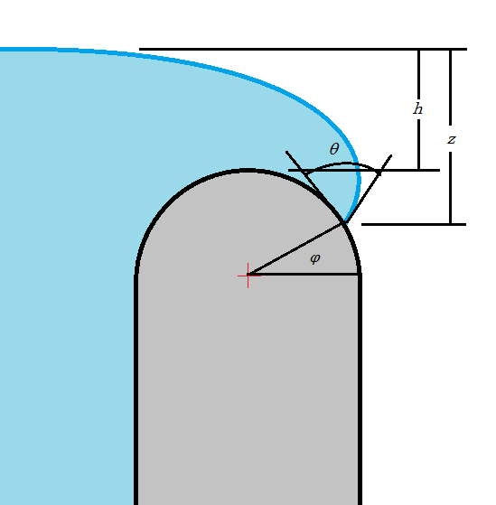 Diagram of water about to overflow