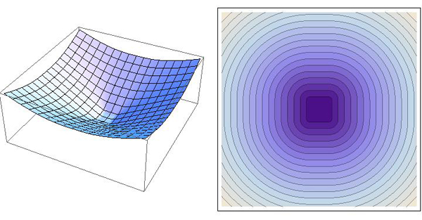 Function, Contours