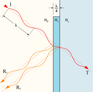 https://upload.wikimedia.org/wikipedia/commons/8/8c/Optical-coating-2.png