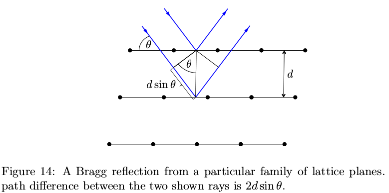 Bragg diffraction