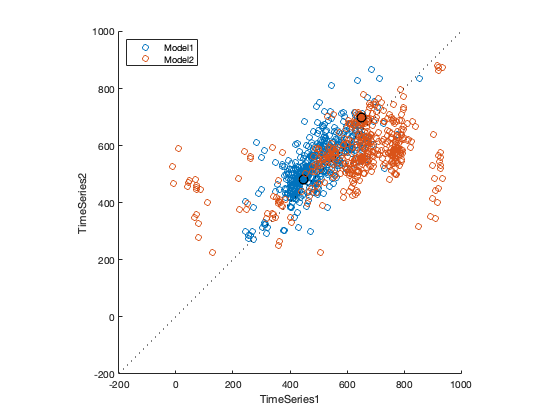 Scatterplot of 