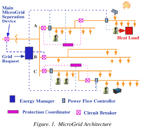 Lasseter Microgrid radial architecture