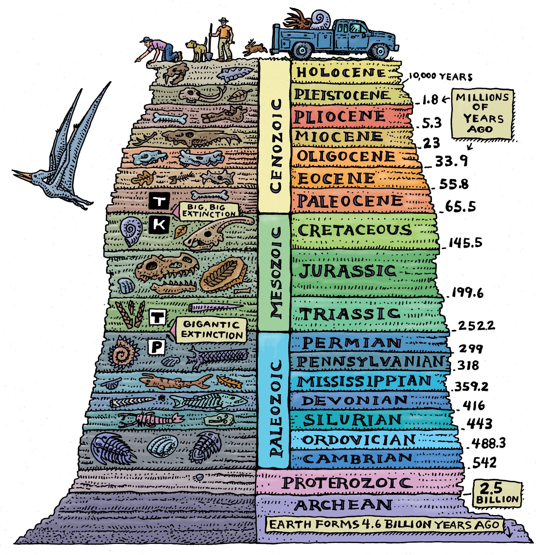 Fun geologic timeline