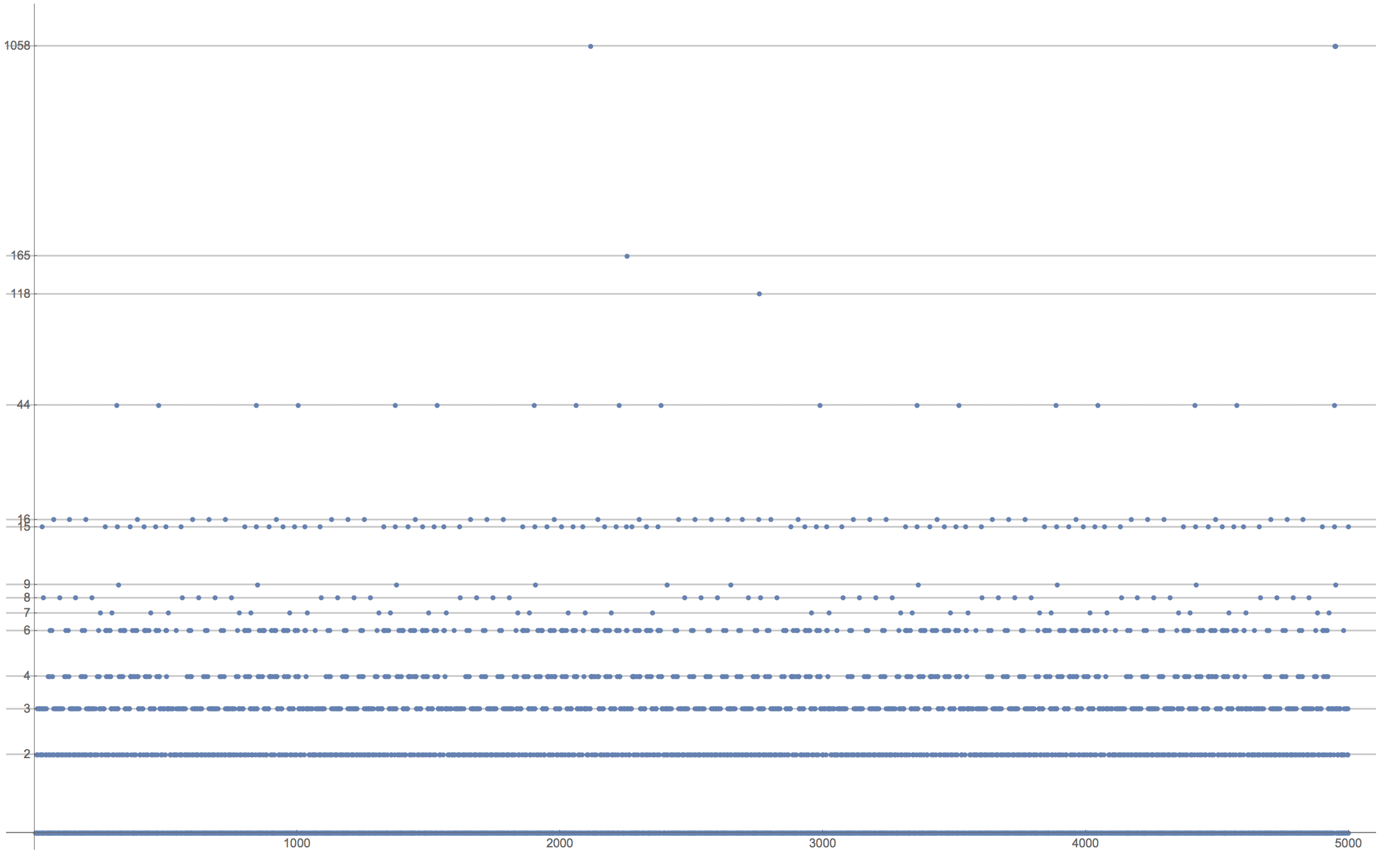 Blue dots represent the length of the longest repeated suffix at every digit of the sequence up to 5000