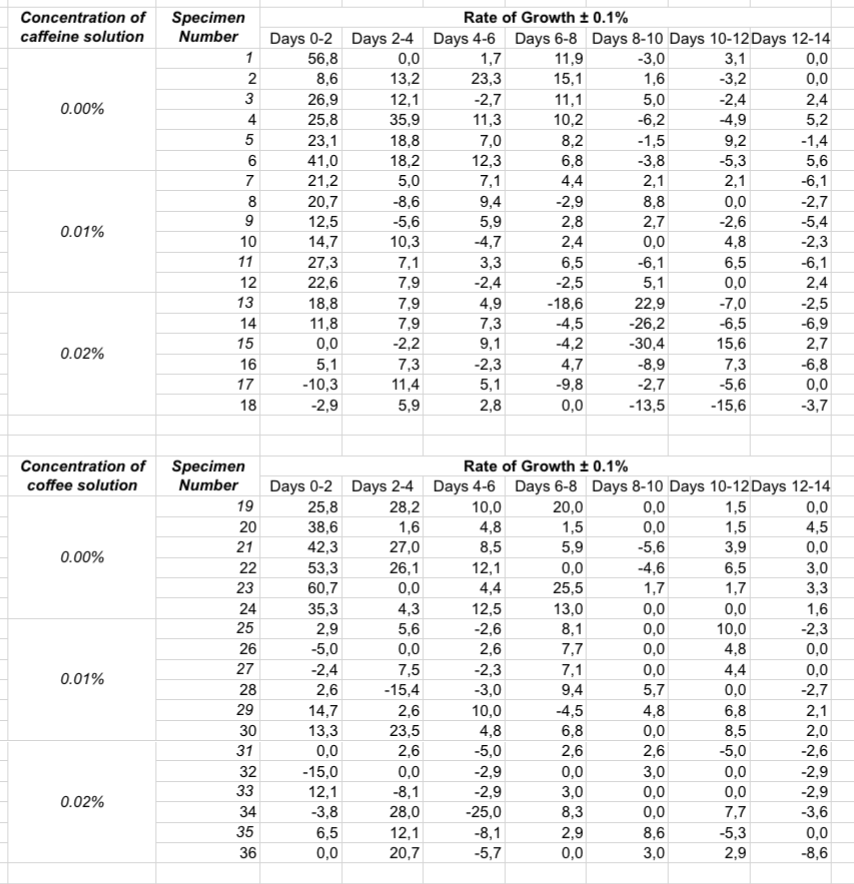 Rate of growth calculated for each time interval