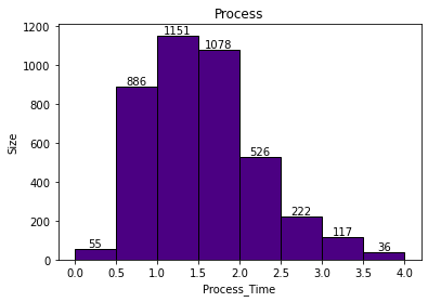 Histogram of Process Time