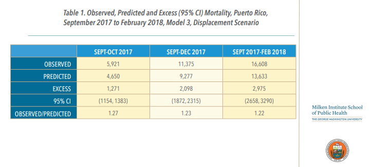 Table of predicted/actual deaths in Puerto Rico after Hurricane Maria