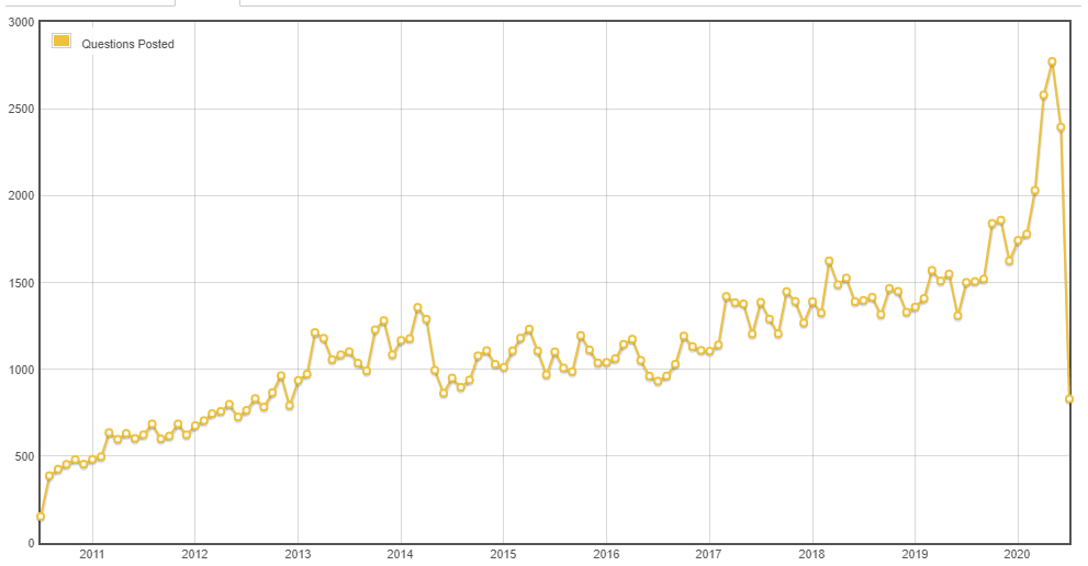 function-ten-year-graph