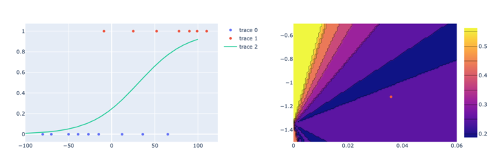 Data points, fit logistic regression, contour plot of fraction misclassified