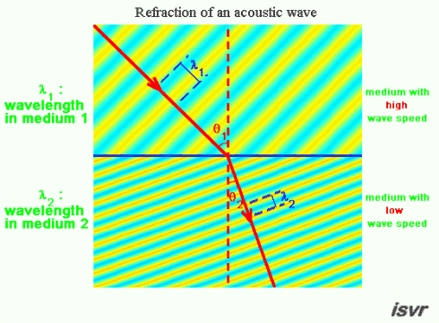 refraction of waves