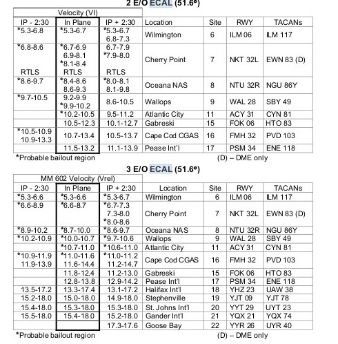 excerpts from checklists showing a list of East Coast Abort Landing sites