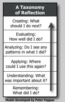 Bloom’s Taxonomy