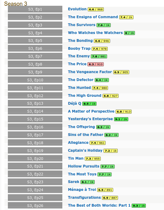 Season 3 ratings